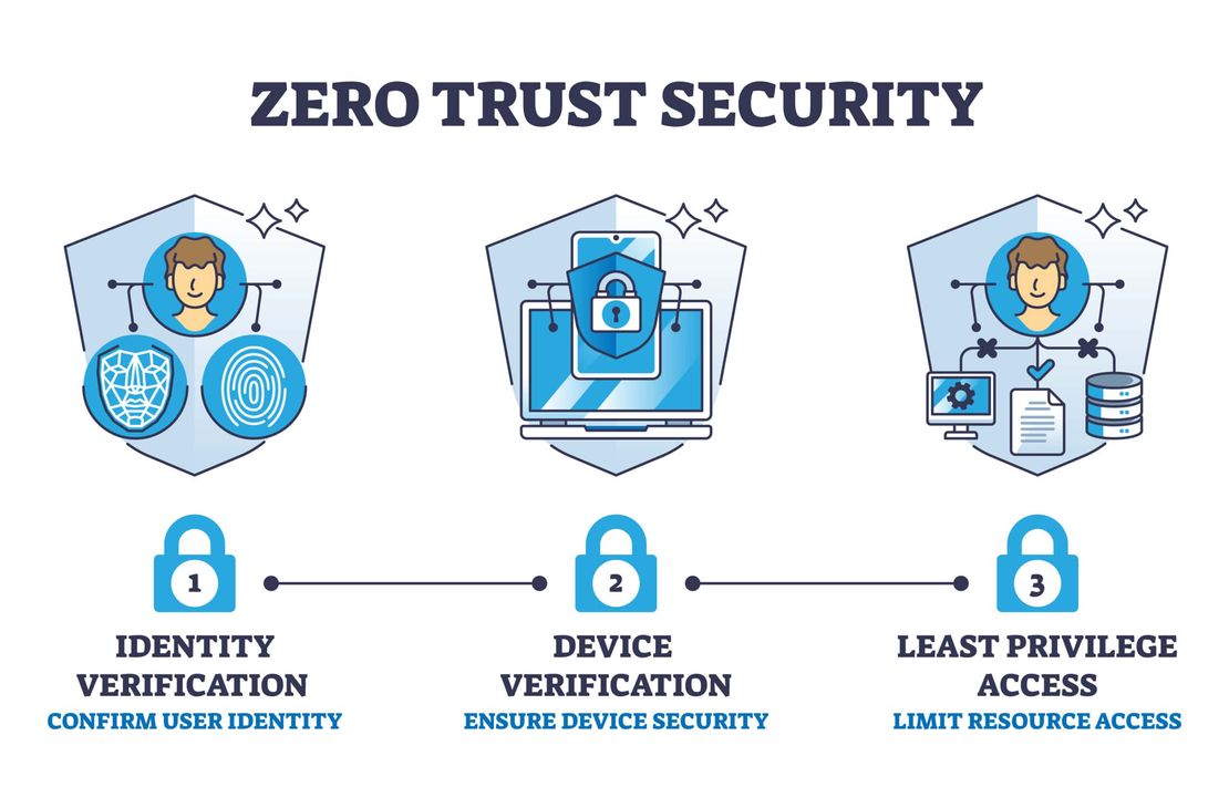 Implementing Zero Trust Architecture with Modern IAM Solutions